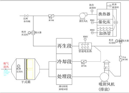 您对RCO催化燃烧废气处理设备了解多少？